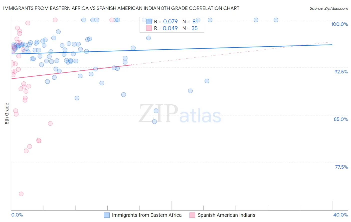 Immigrants from Eastern Africa vs Spanish American Indian 8th Grade