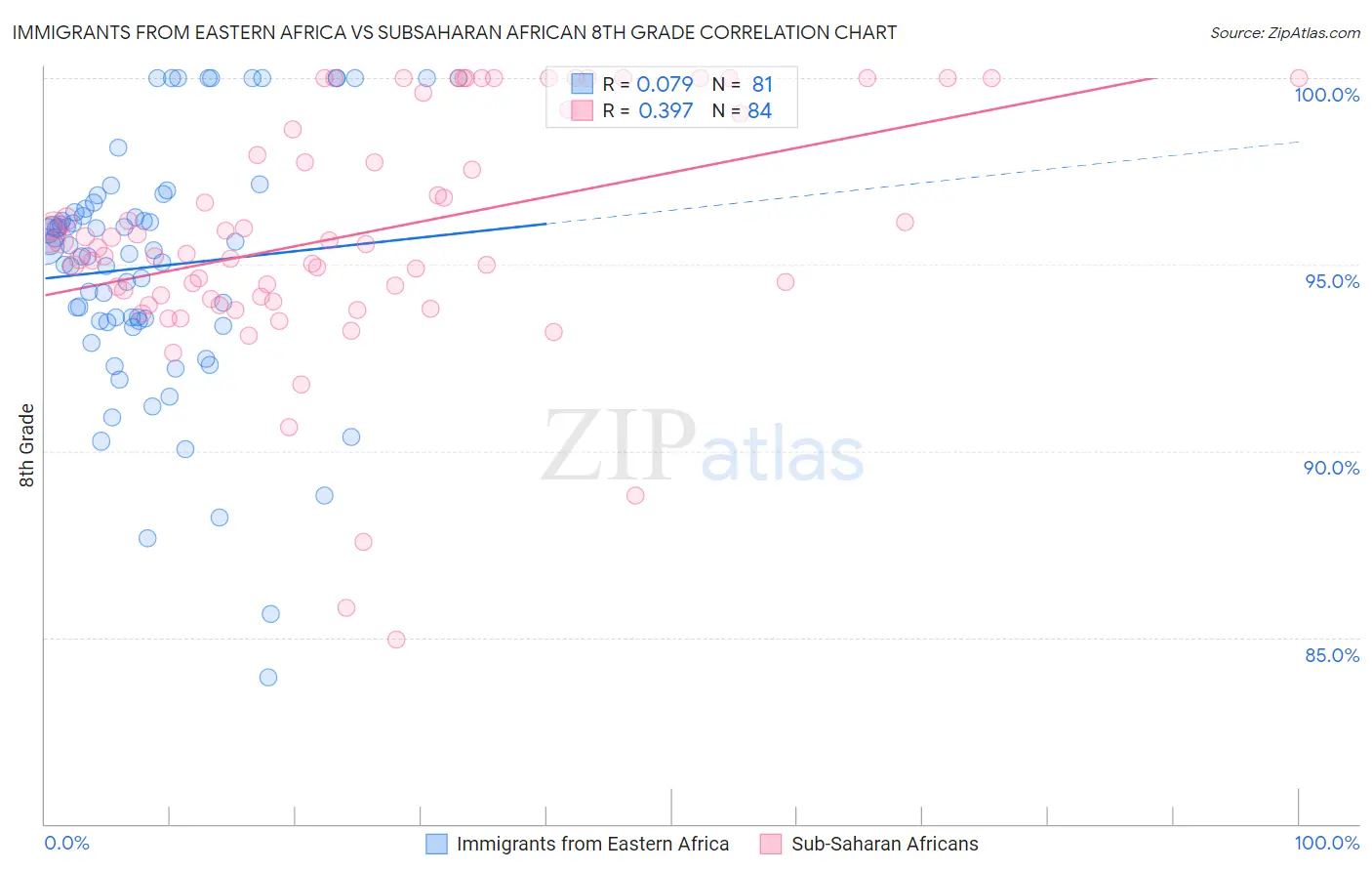 Immigrants from Eastern Africa vs Subsaharan African 8th Grade