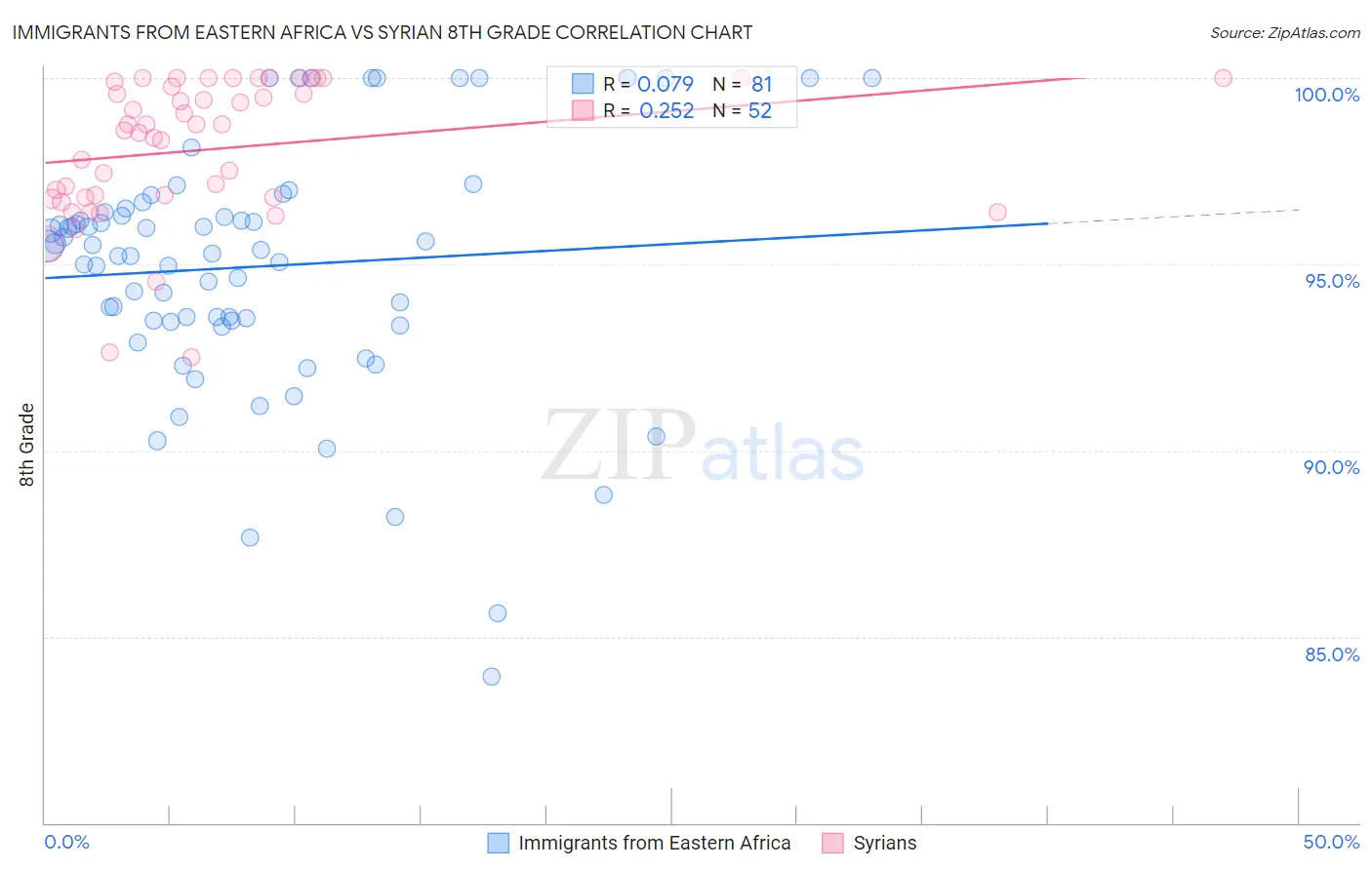 Immigrants from Eastern Africa vs Syrian 8th Grade