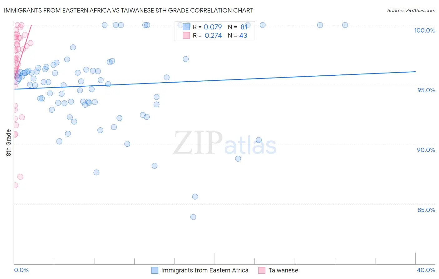 Immigrants from Eastern Africa vs Taiwanese 8th Grade