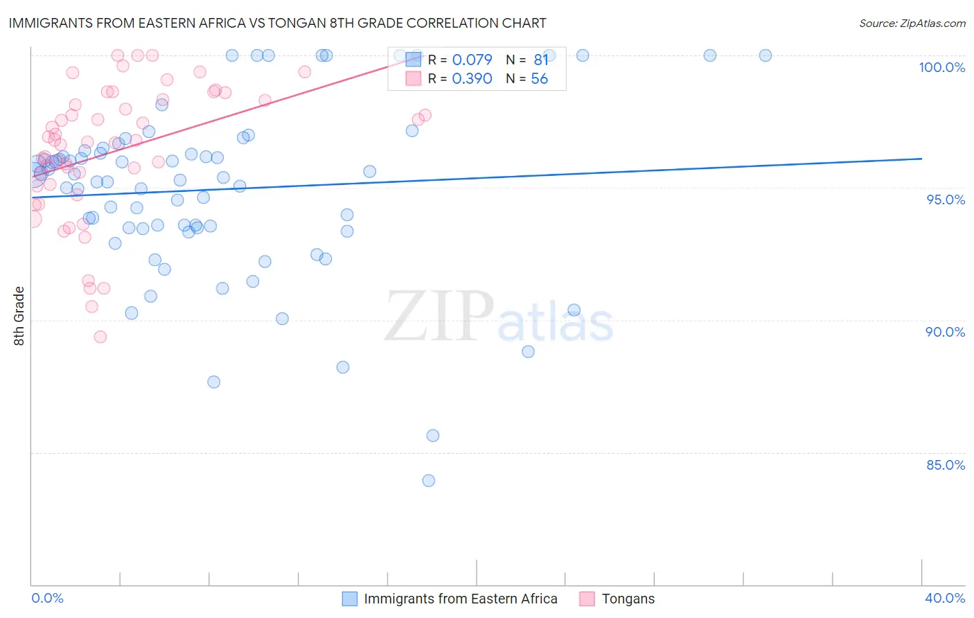 Immigrants from Eastern Africa vs Tongan 8th Grade