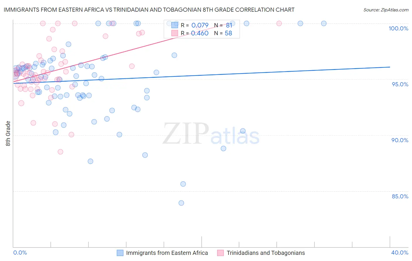 Immigrants from Eastern Africa vs Trinidadian and Tobagonian 8th Grade