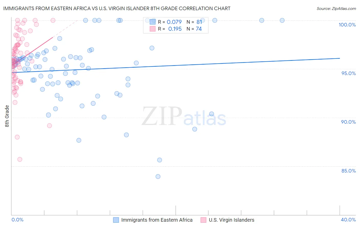 Immigrants from Eastern Africa vs U.S. Virgin Islander 8th Grade