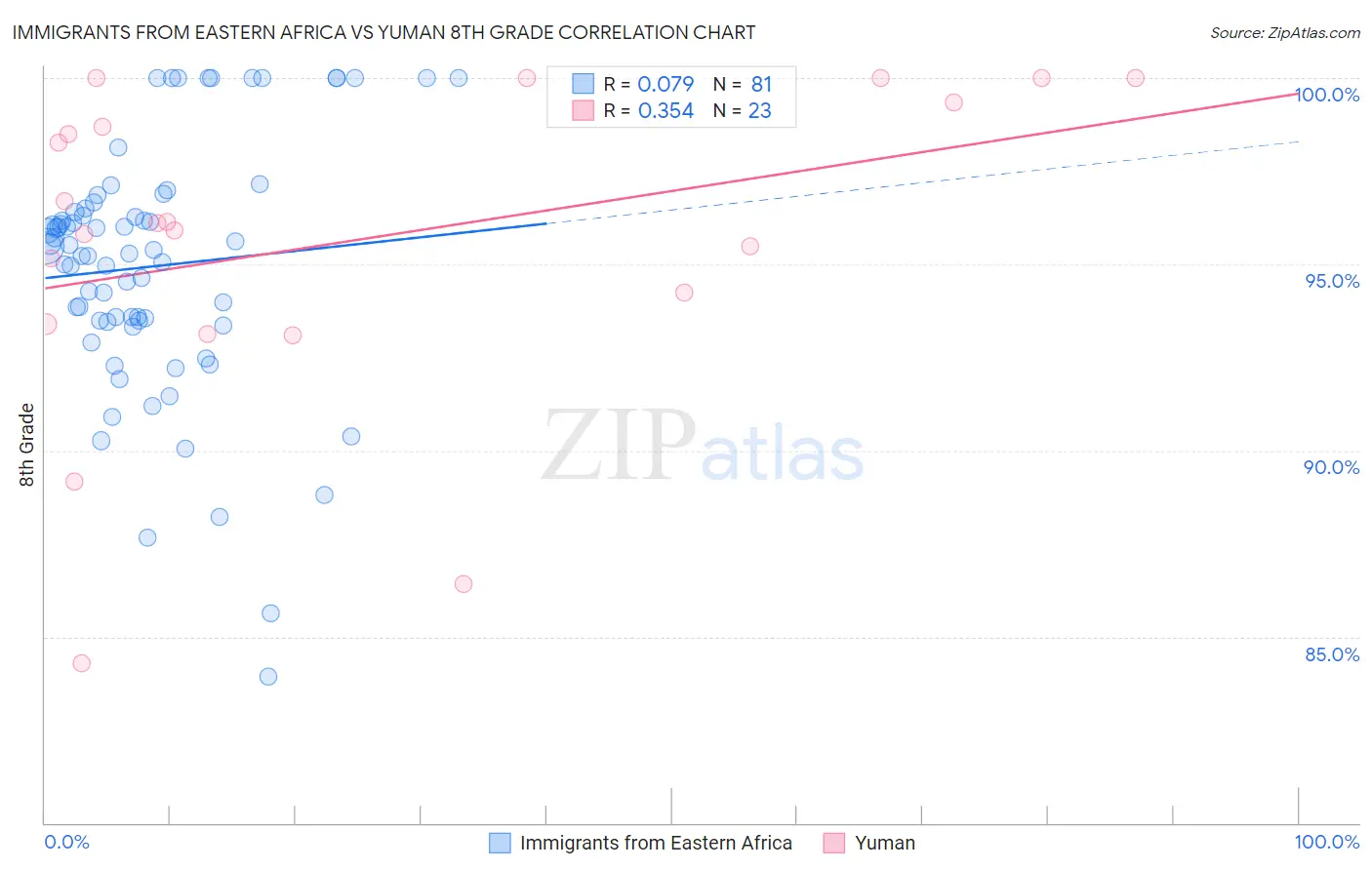 Immigrants from Eastern Africa vs Yuman 8th Grade