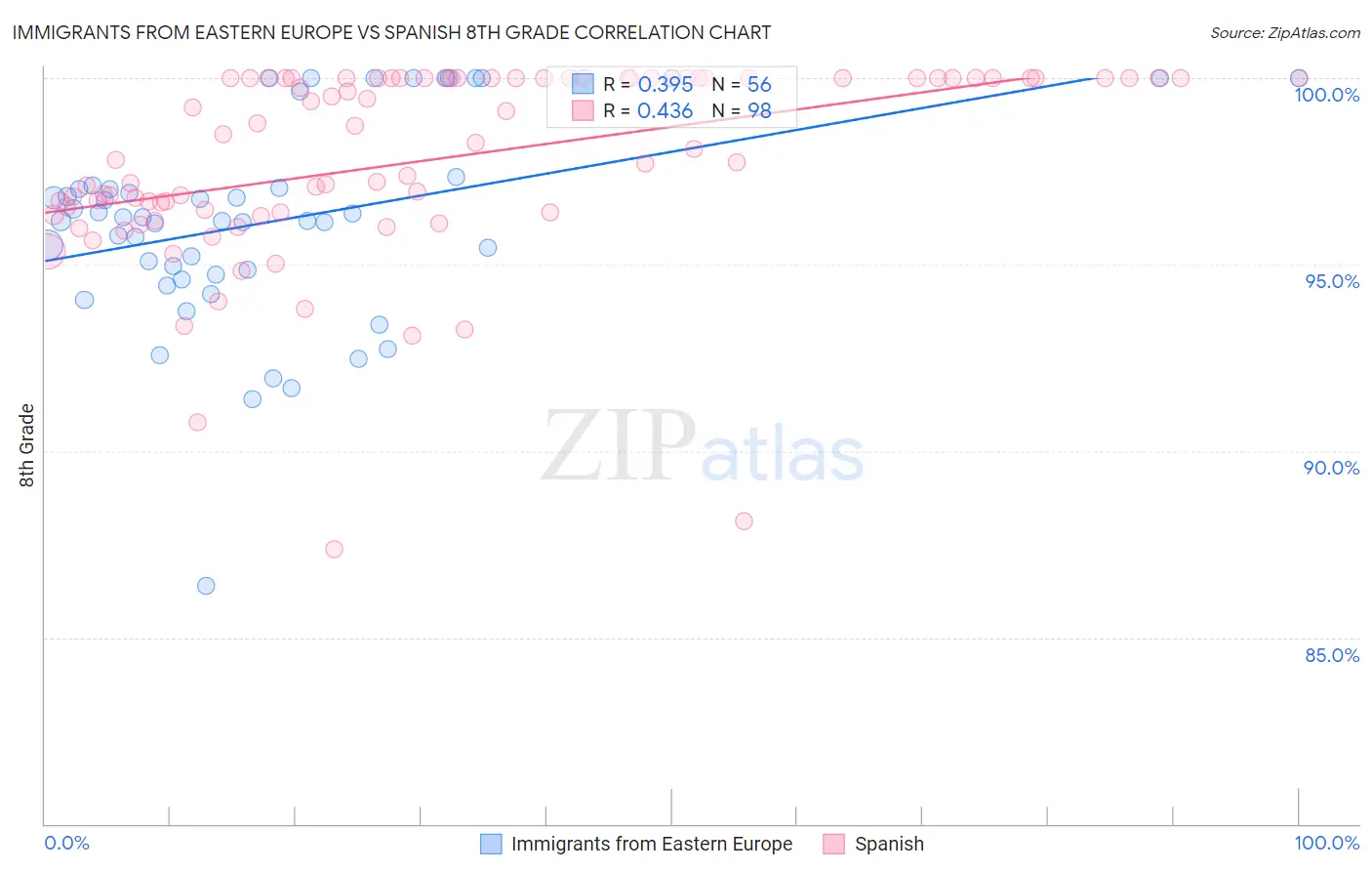 Immigrants from Eastern Europe vs Spanish 8th Grade