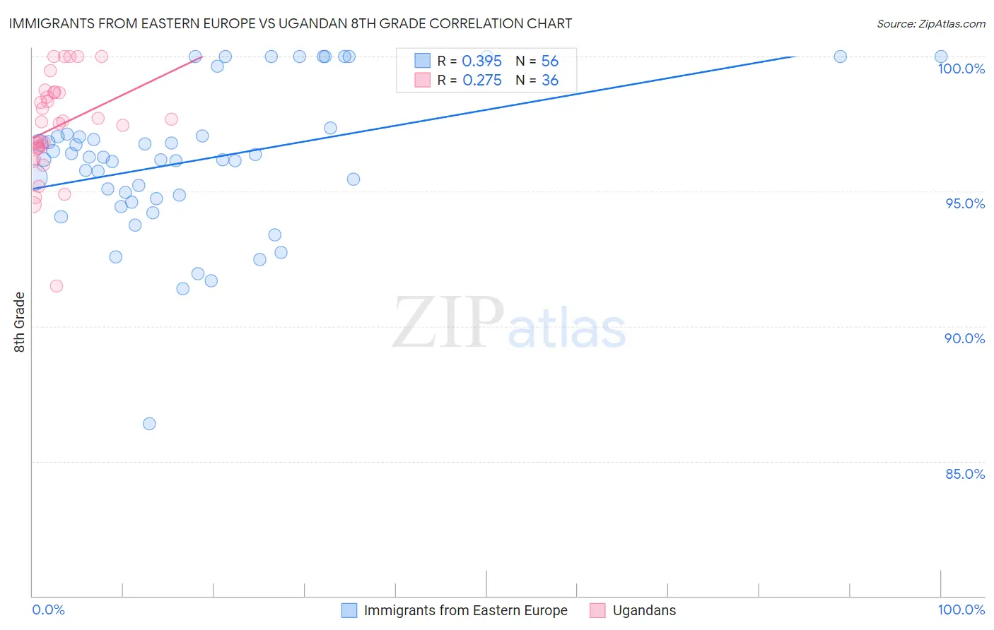 Immigrants from Eastern Europe vs Ugandan 8th Grade