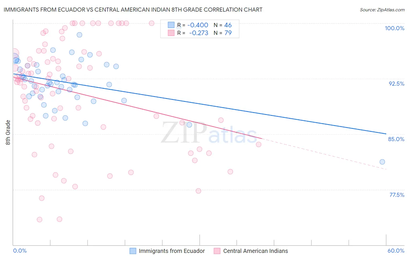 Immigrants from Ecuador vs Central American Indian 8th Grade