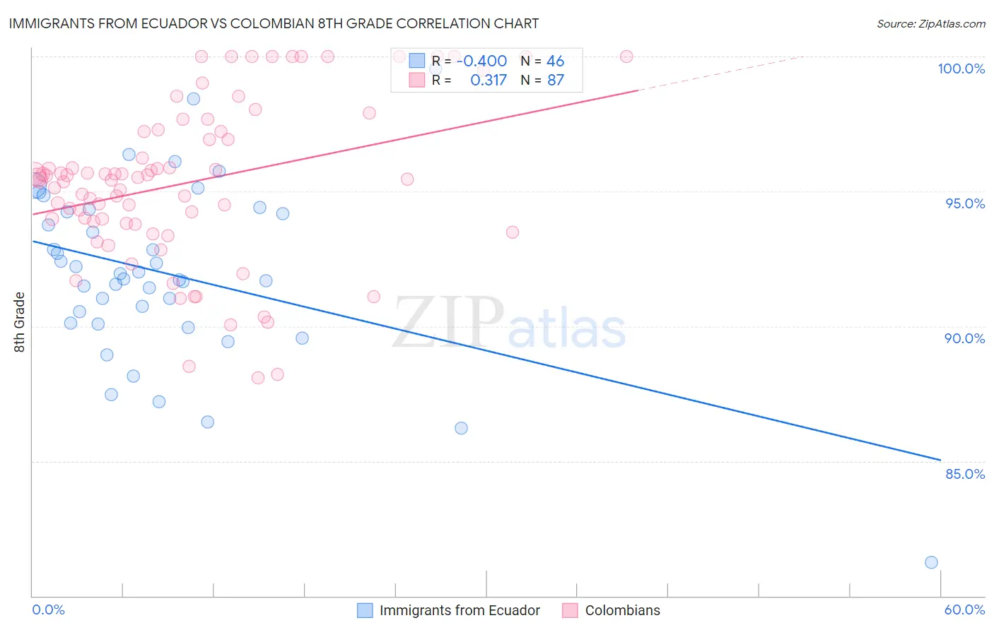 Immigrants from Ecuador vs Colombian 8th Grade