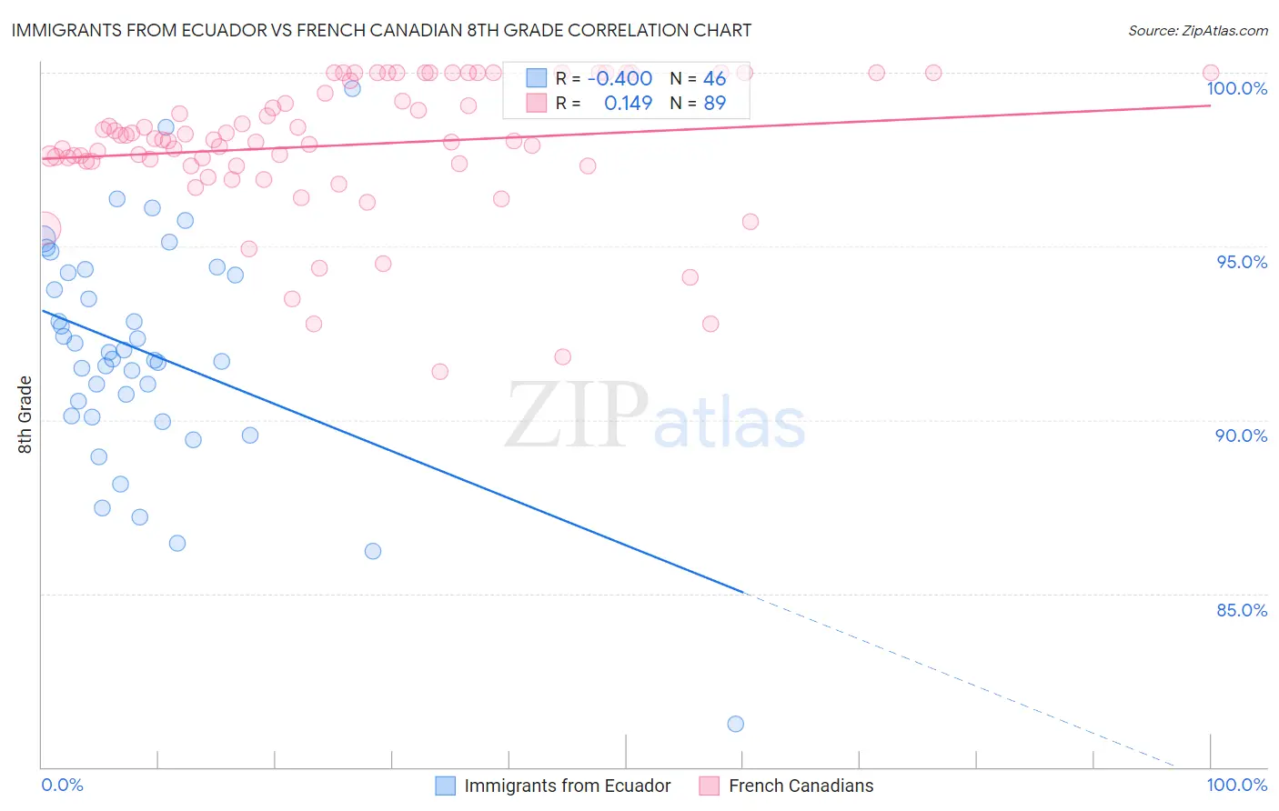 Immigrants from Ecuador vs French Canadian 8th Grade