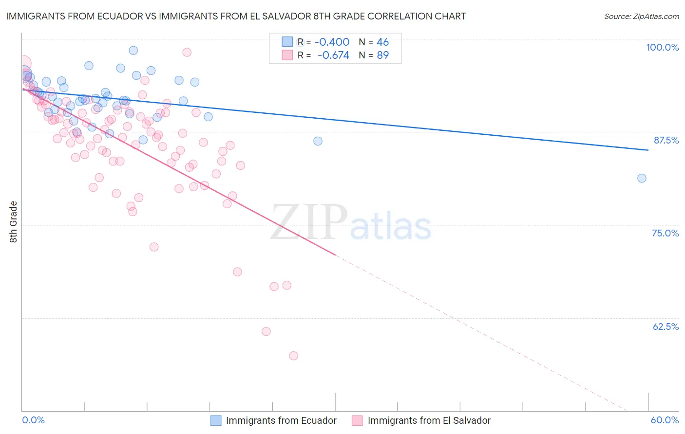 Immigrants from Ecuador vs Immigrants from El Salvador 8th Grade