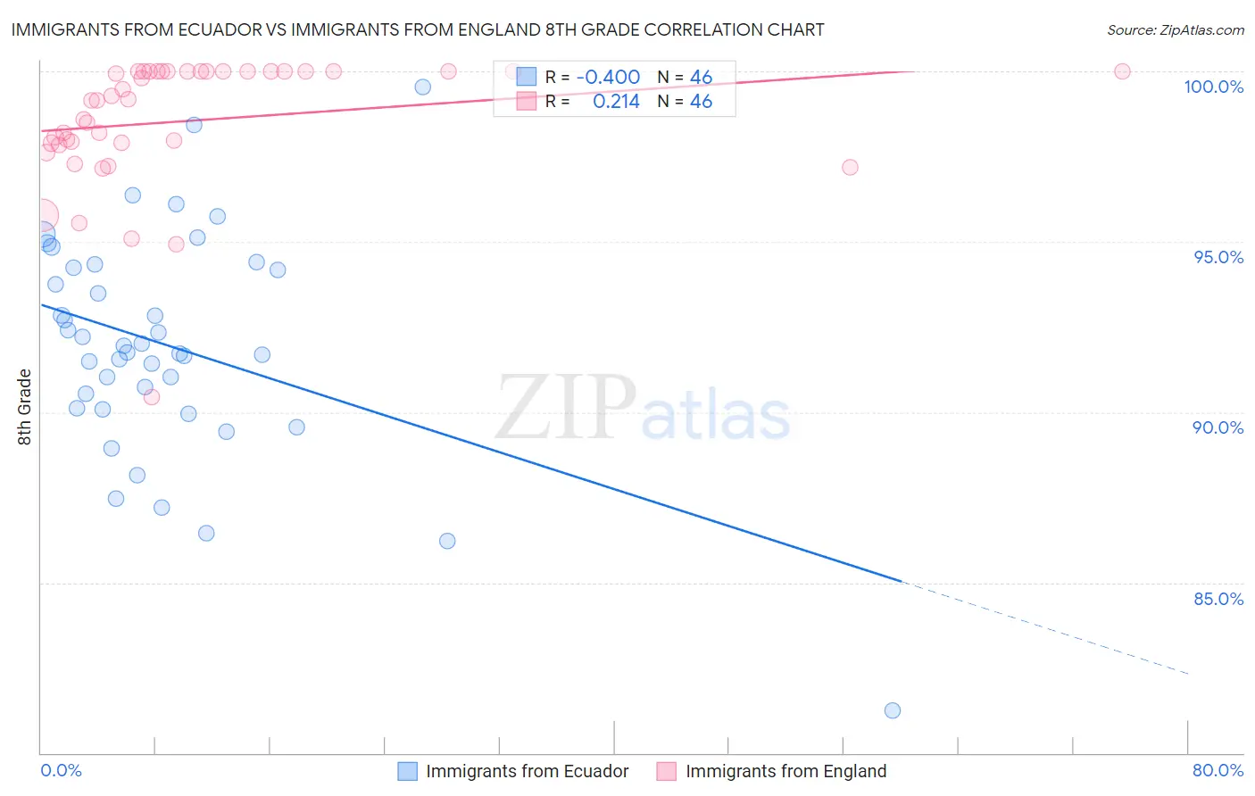 Immigrants from Ecuador vs Immigrants from England 8th Grade