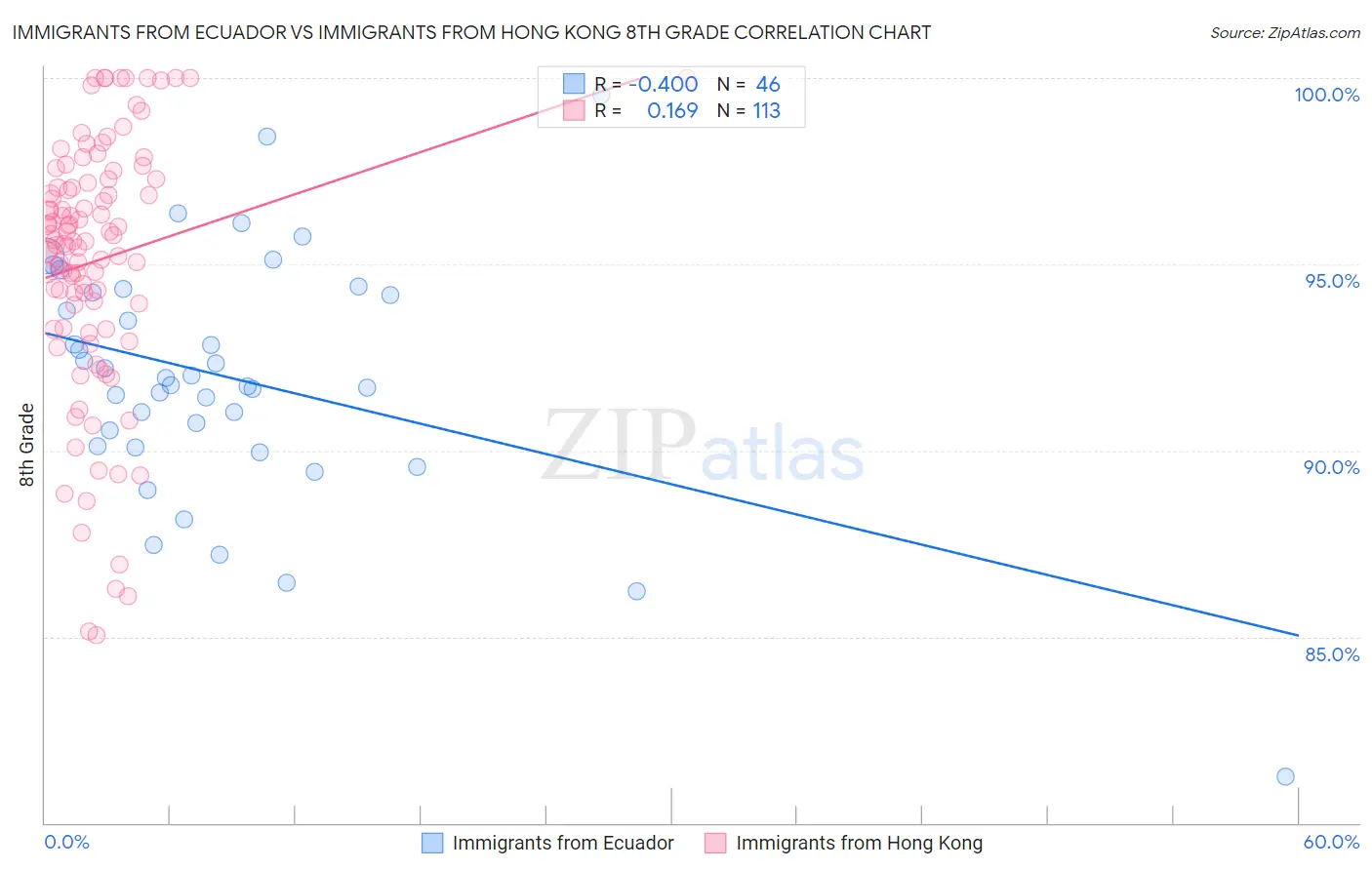 Immigrants from Ecuador vs Immigrants from Hong Kong 8th Grade