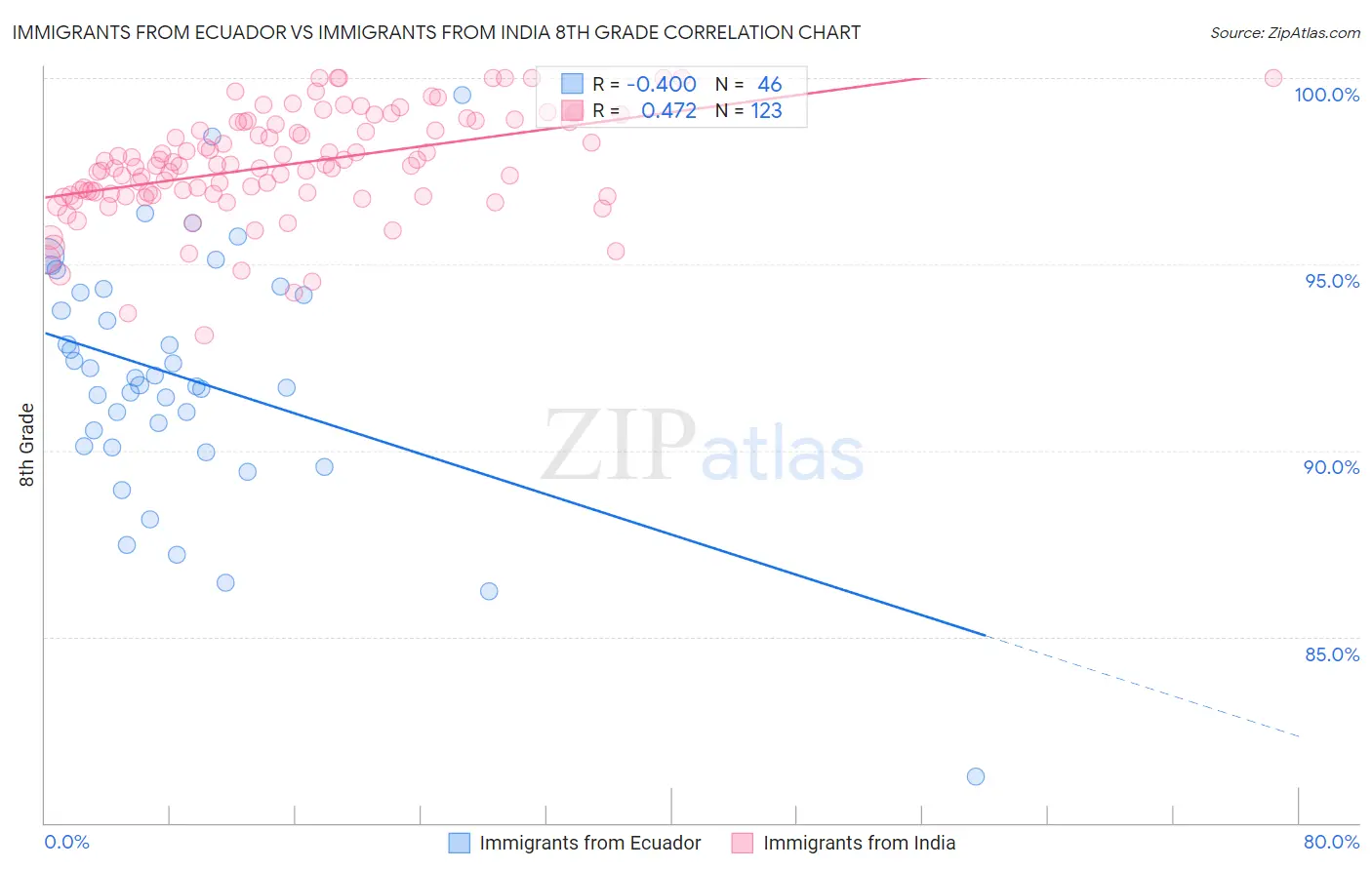 Immigrants from Ecuador vs Immigrants from India 8th Grade