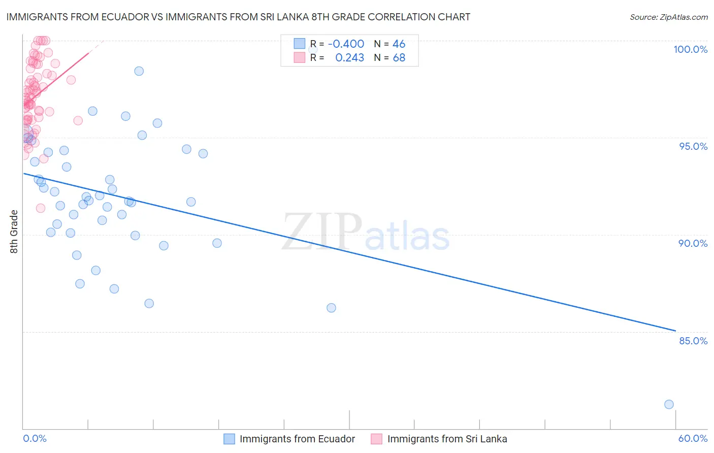 Immigrants from Ecuador vs Immigrants from Sri Lanka 8th Grade