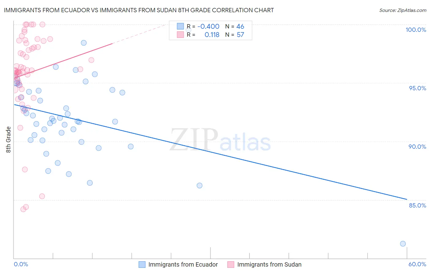 Immigrants from Ecuador vs Immigrants from Sudan 8th Grade