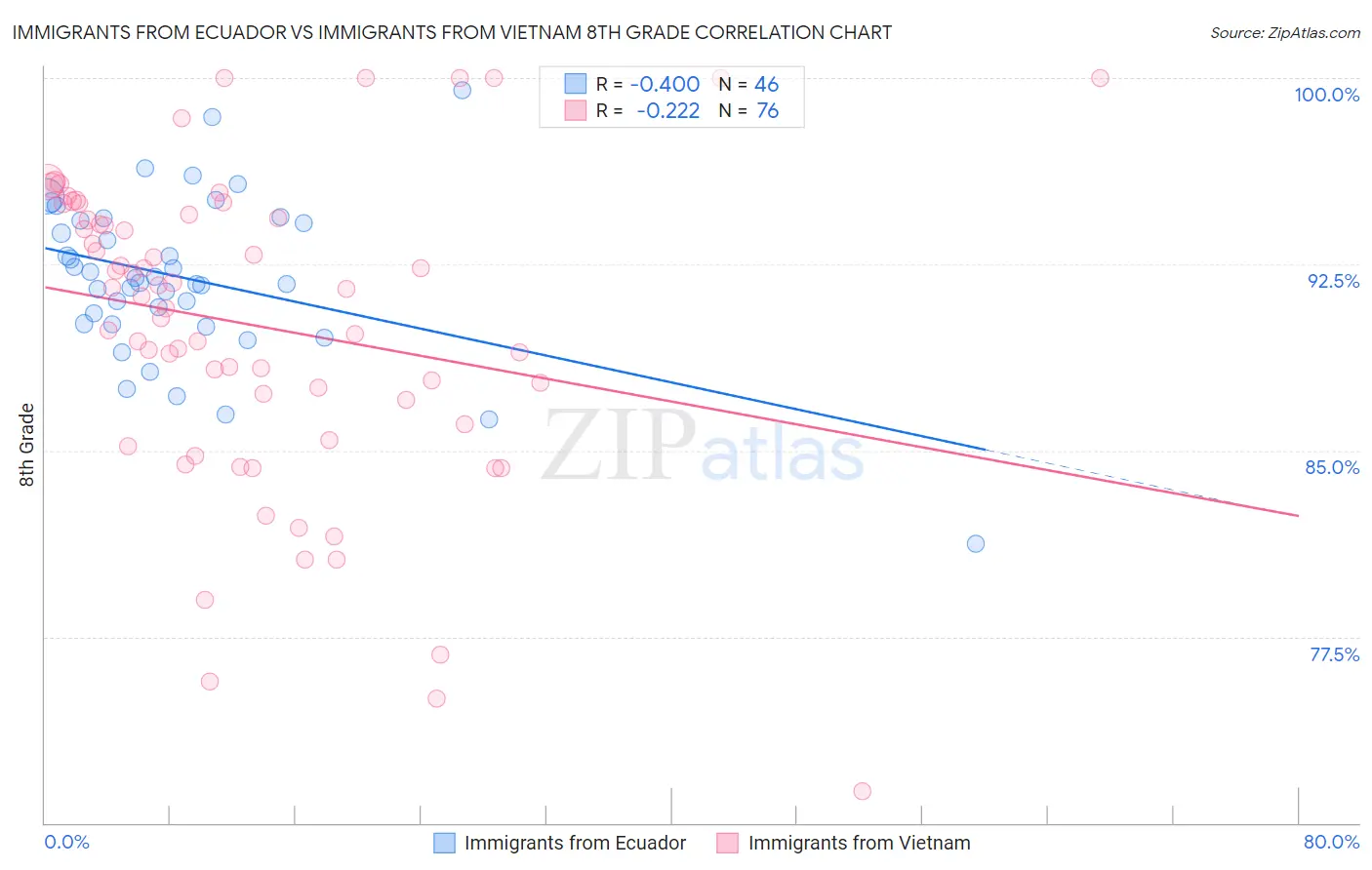 Immigrants from Ecuador vs Immigrants from Vietnam 8th Grade