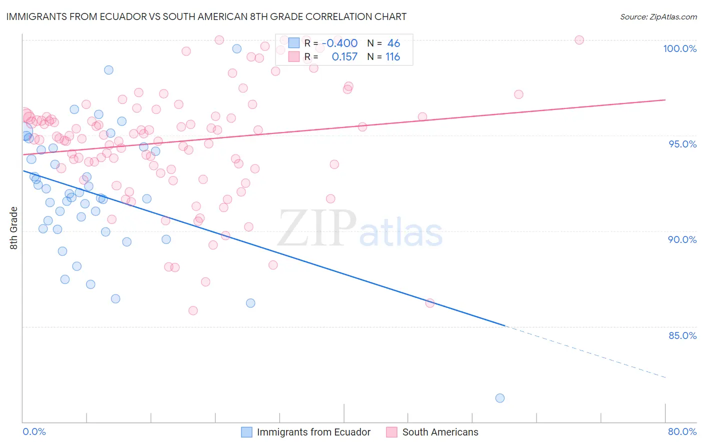 Immigrants from Ecuador vs South American 8th Grade