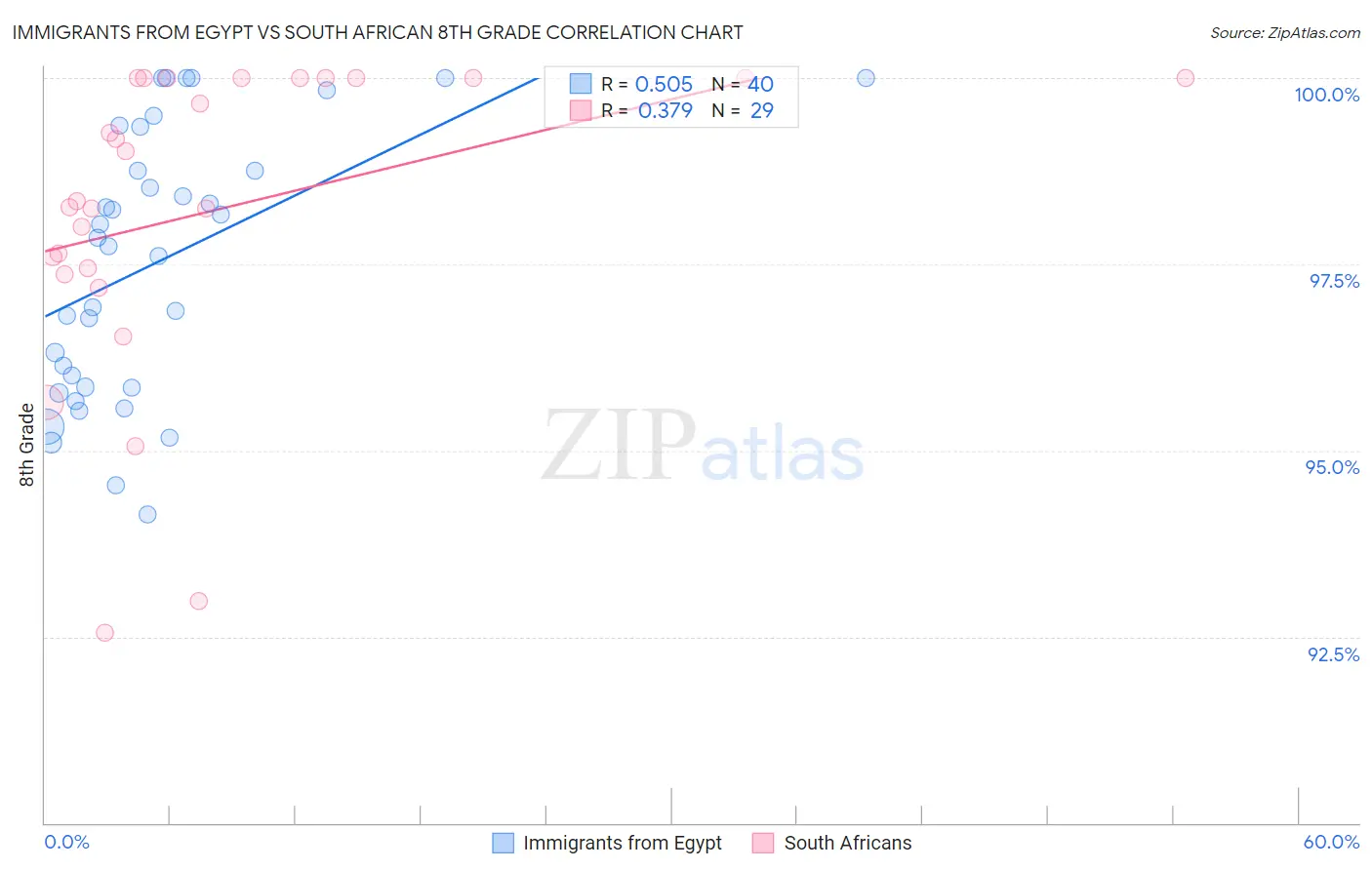 Immigrants from Egypt vs South African 8th Grade