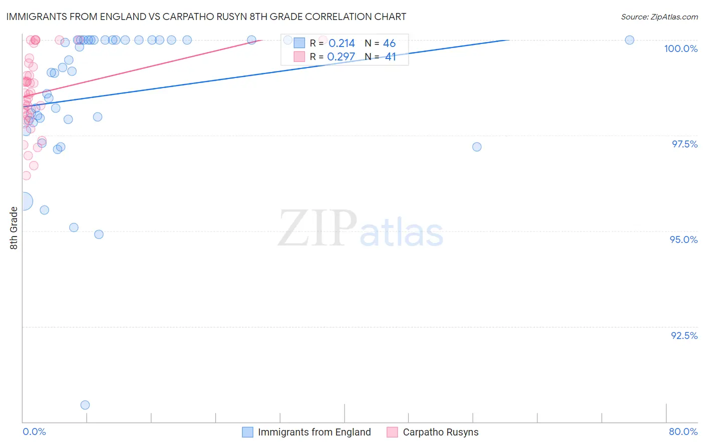 Immigrants from England vs Carpatho Rusyn 8th Grade