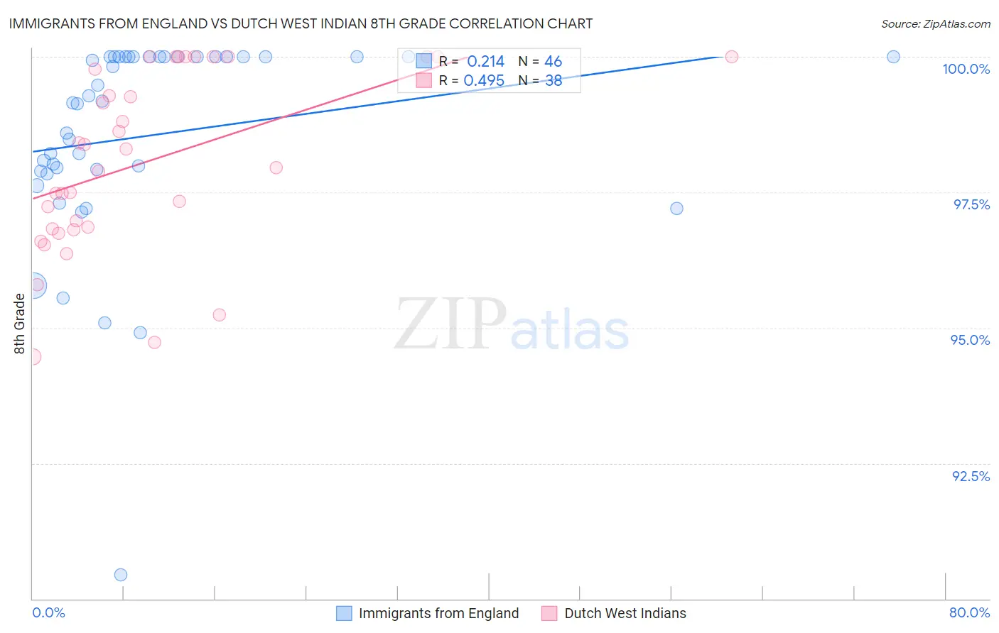 Immigrants from England vs Dutch West Indian 8th Grade