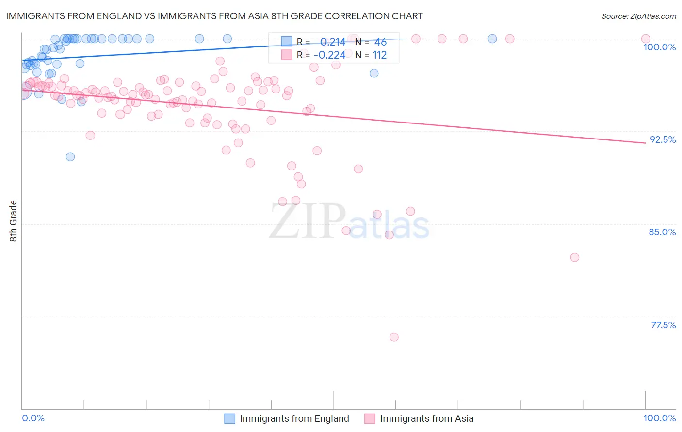 Immigrants from England vs Immigrants from Asia 8th Grade