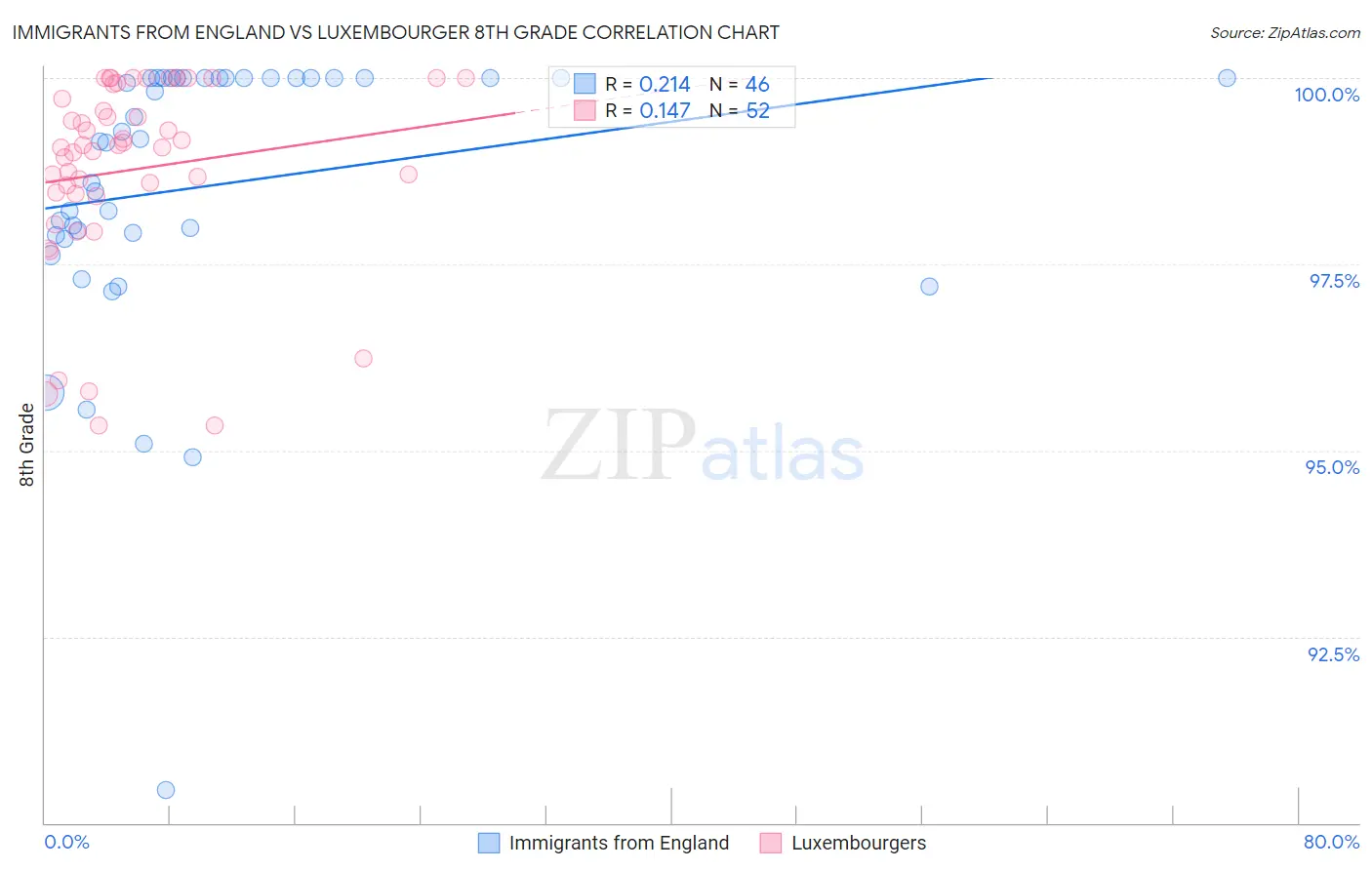 Immigrants from England vs Luxembourger 8th Grade