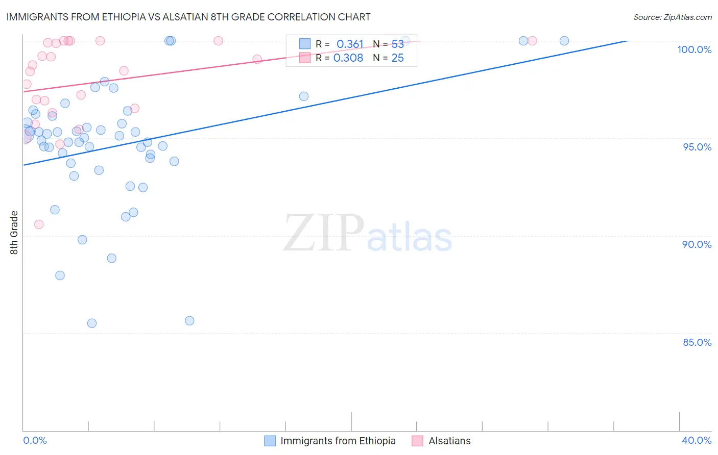 Immigrants from Ethiopia vs Alsatian 8th Grade