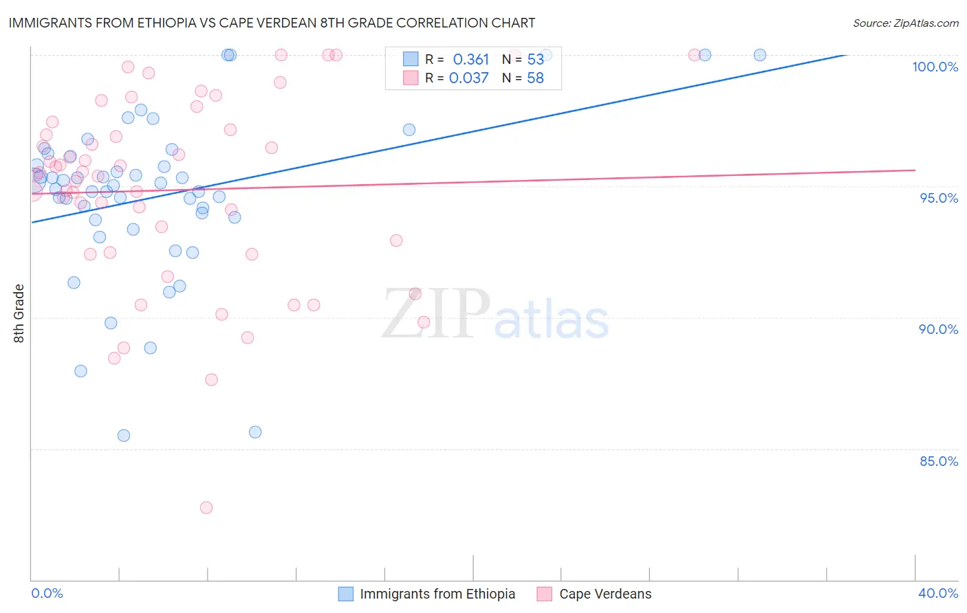 Immigrants from Ethiopia vs Cape Verdean 8th Grade