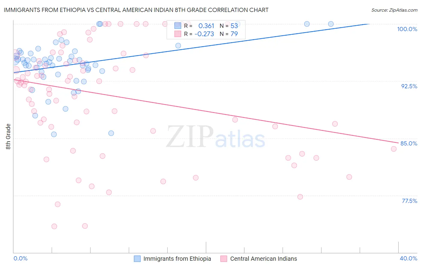 Immigrants from Ethiopia vs Central American Indian 8th Grade