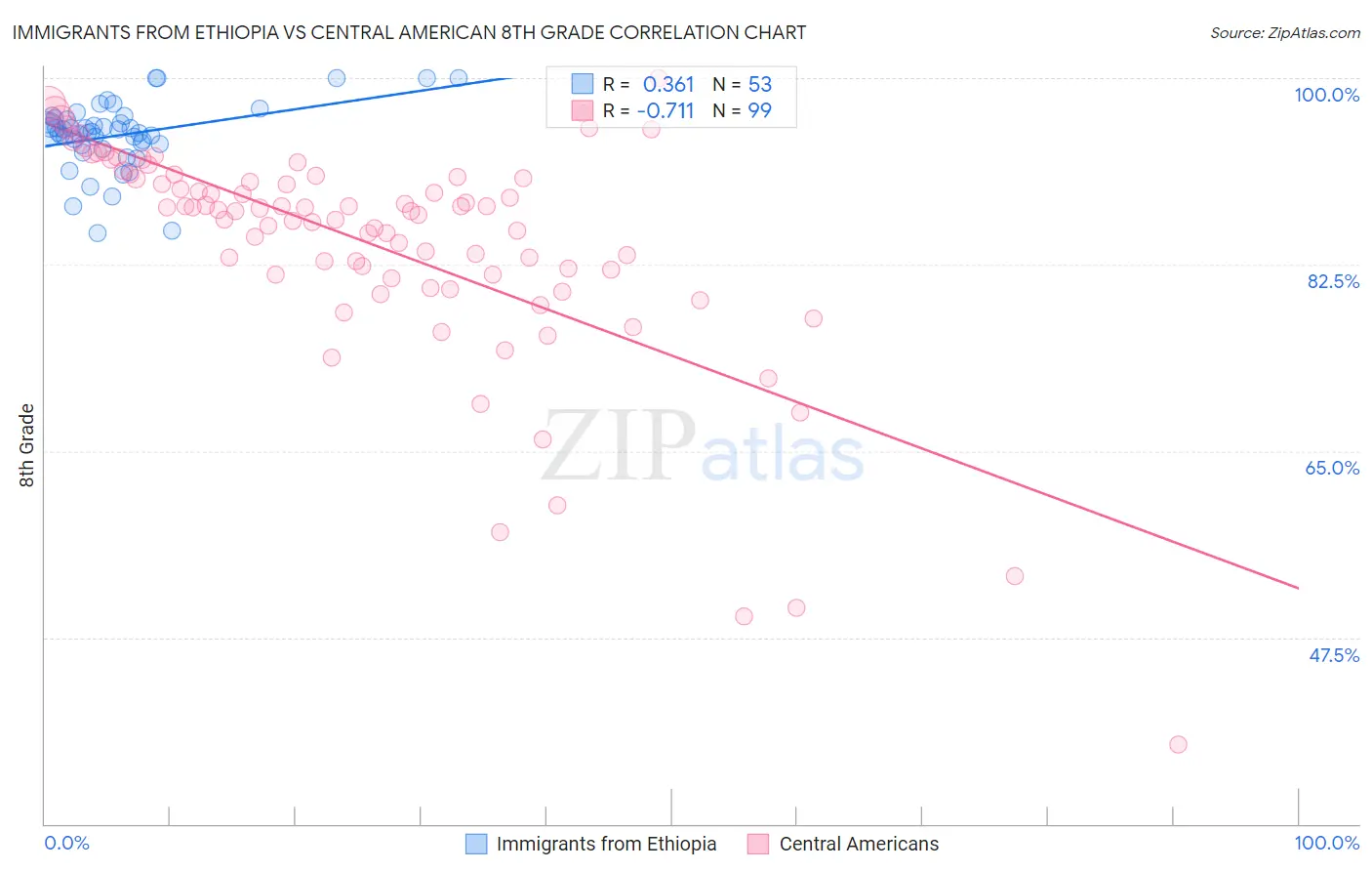 Immigrants from Ethiopia vs Central American 8th Grade