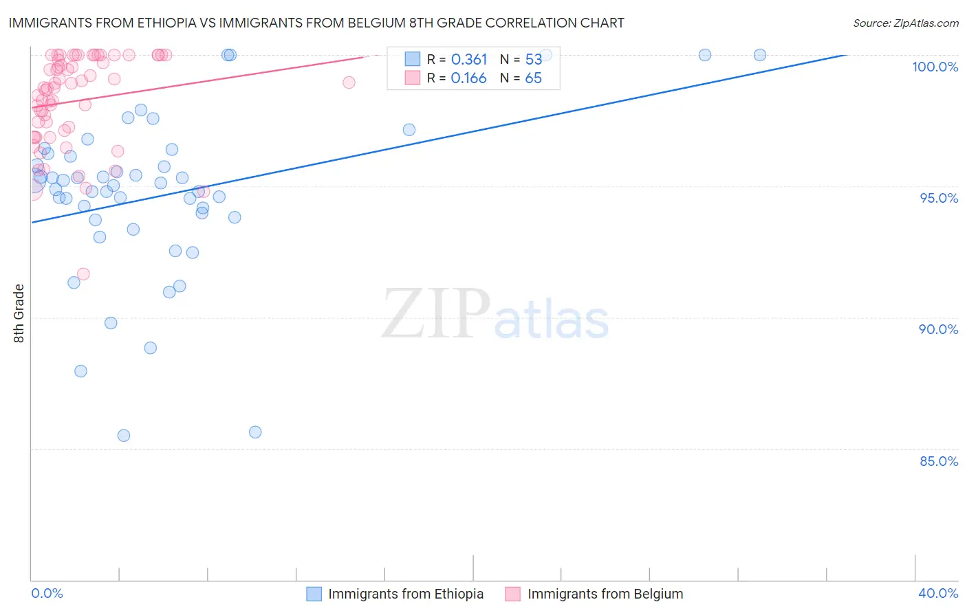 Immigrants from Ethiopia vs Immigrants from Belgium 8th Grade