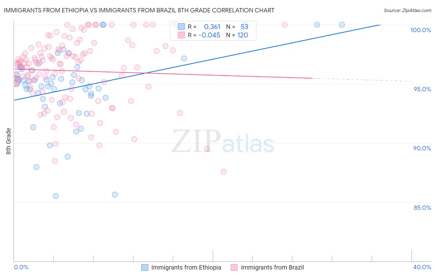 Immigrants from Ethiopia vs Immigrants from Brazil 8th Grade