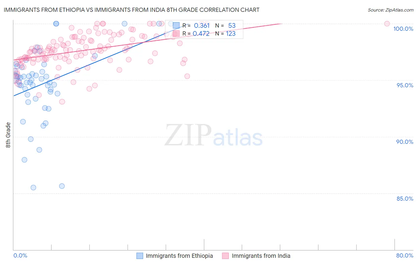 Immigrants from Ethiopia vs Immigrants from India 8th Grade