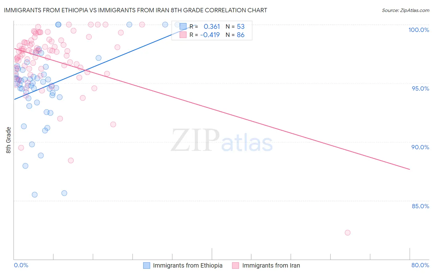 Immigrants from Ethiopia vs Immigrants from Iran 8th Grade