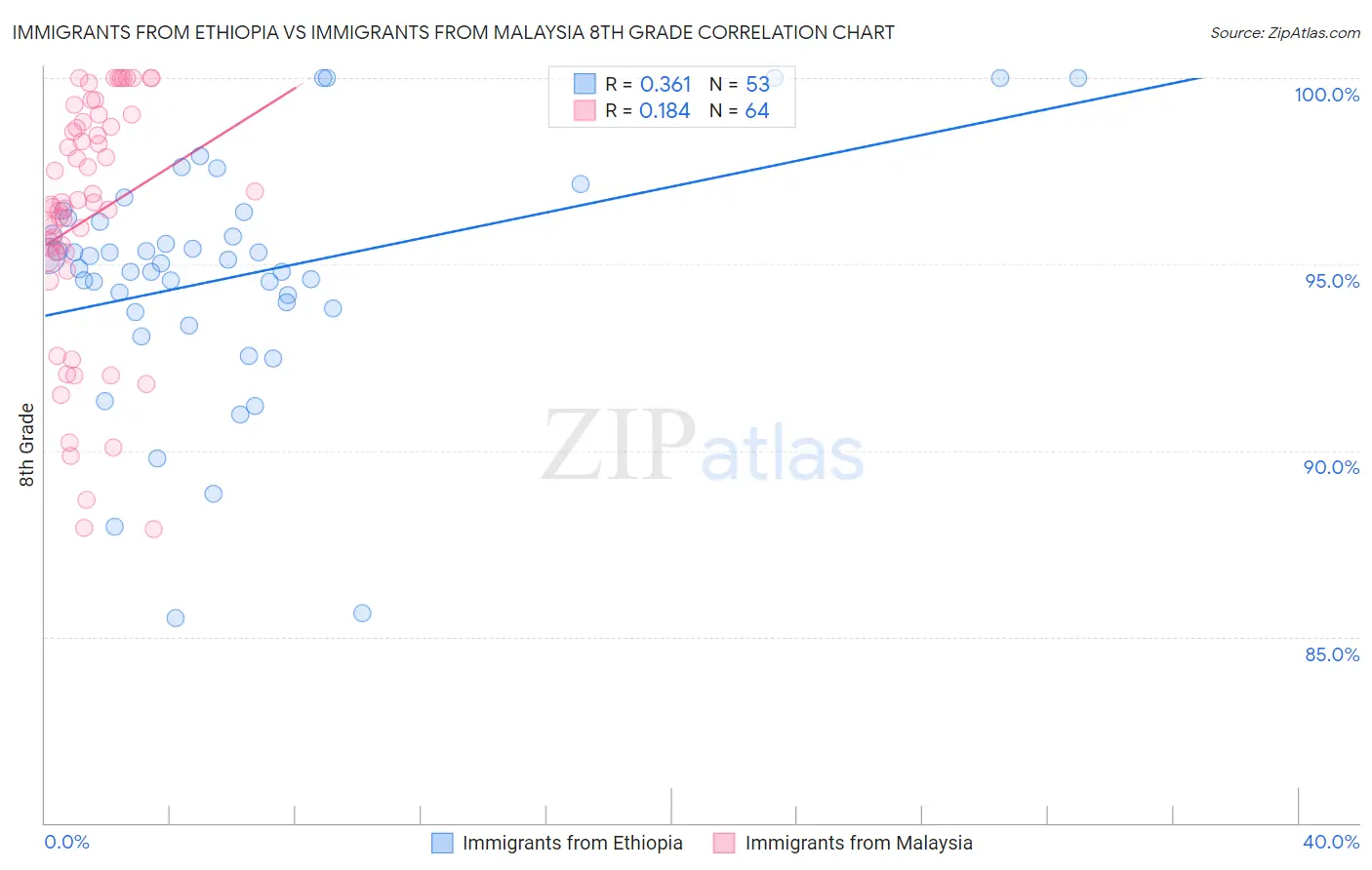 Immigrants from Ethiopia vs Immigrants from Malaysia 8th Grade