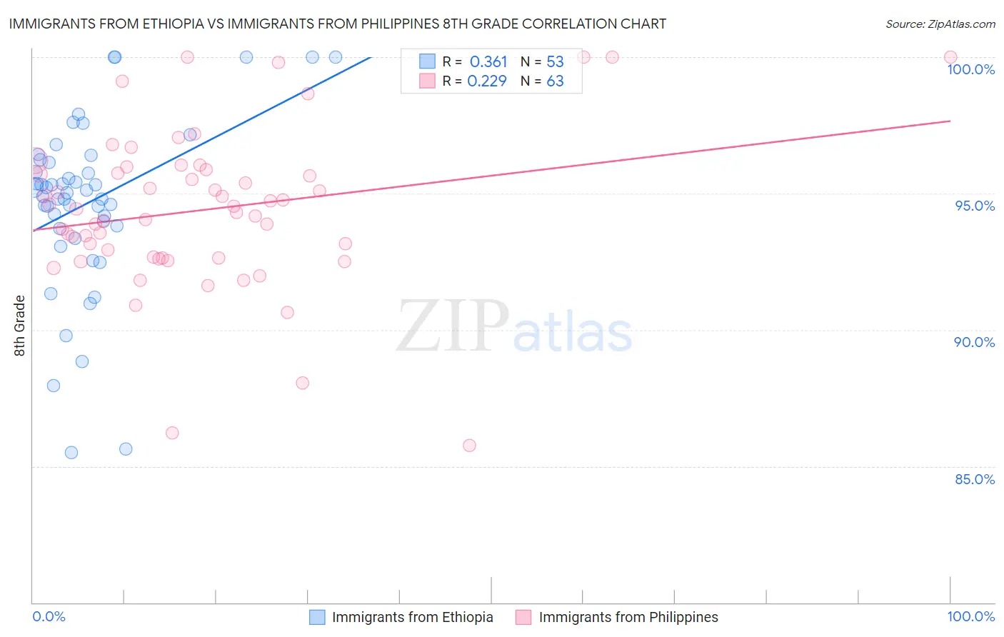 Immigrants from Ethiopia vs Immigrants from Philippines 8th Grade