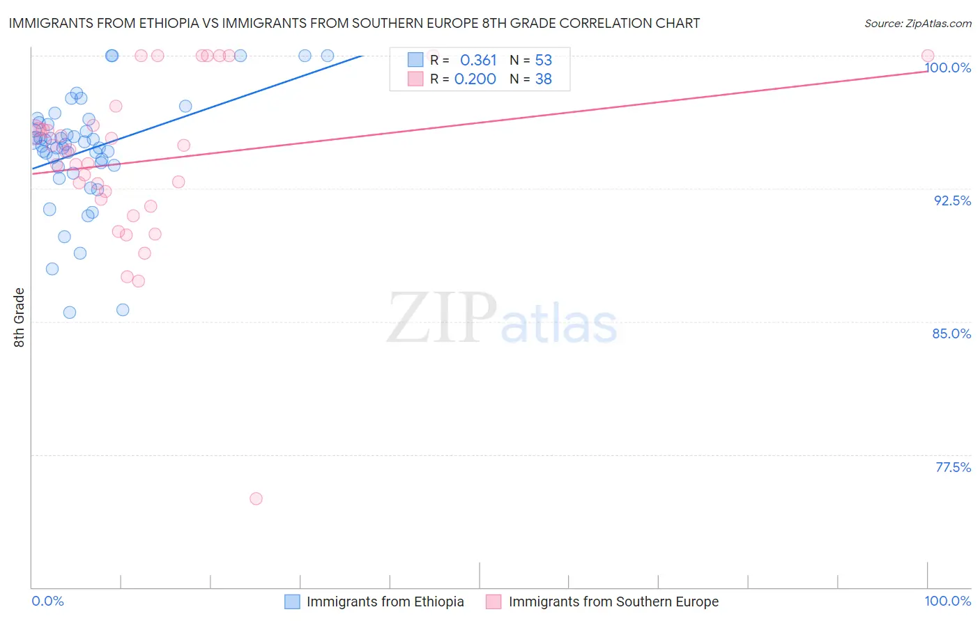 Immigrants from Ethiopia vs Immigrants from Southern Europe 8th Grade