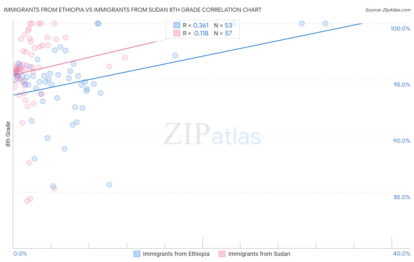 Immigrants from Ethiopia vs Immigrants from Sudan 8th Grade