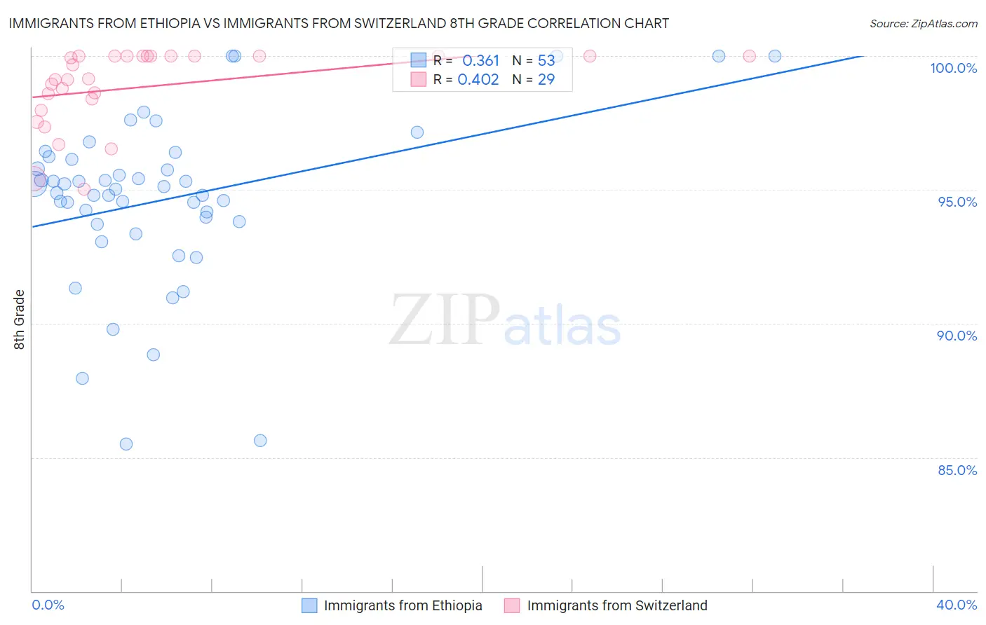 Immigrants from Ethiopia vs Immigrants from Switzerland 8th Grade