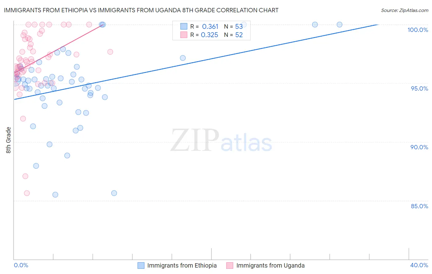 Immigrants from Ethiopia vs Immigrants from Uganda 8th Grade