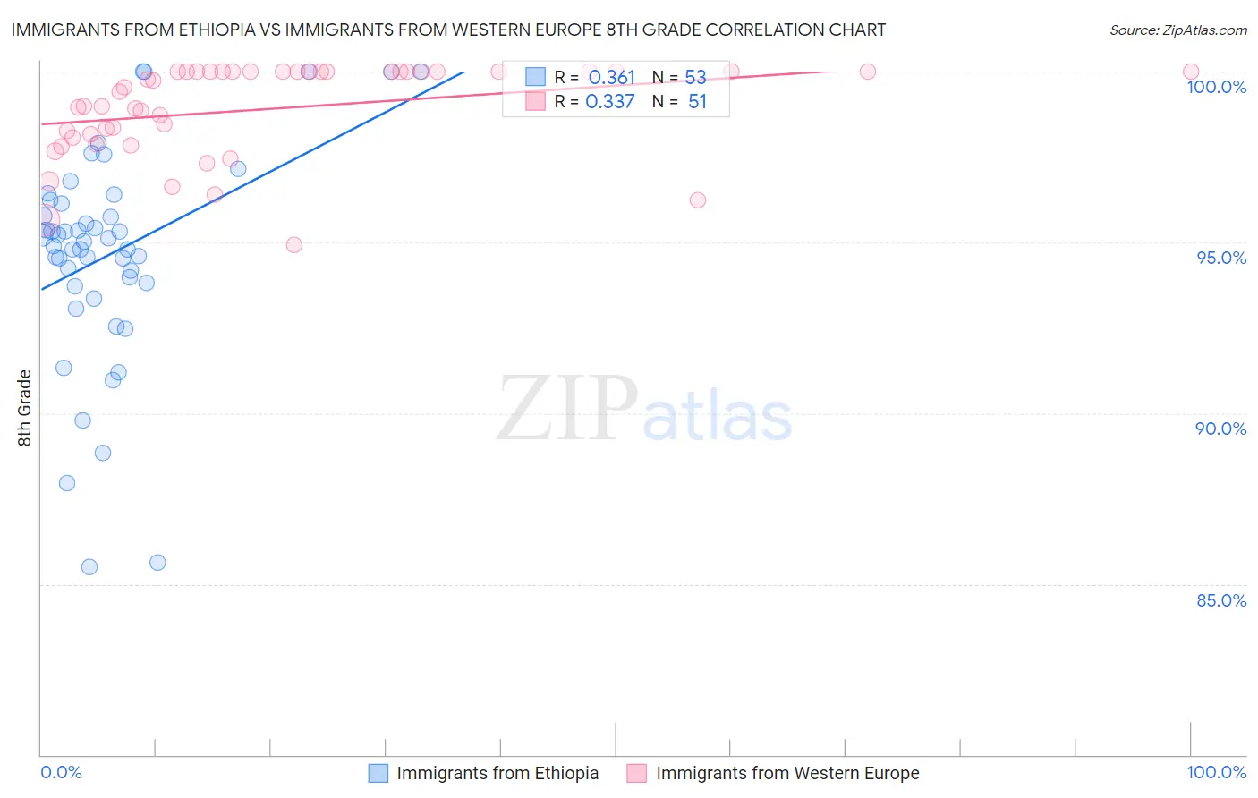 Immigrants from Ethiopia vs Immigrants from Western Europe 8th Grade