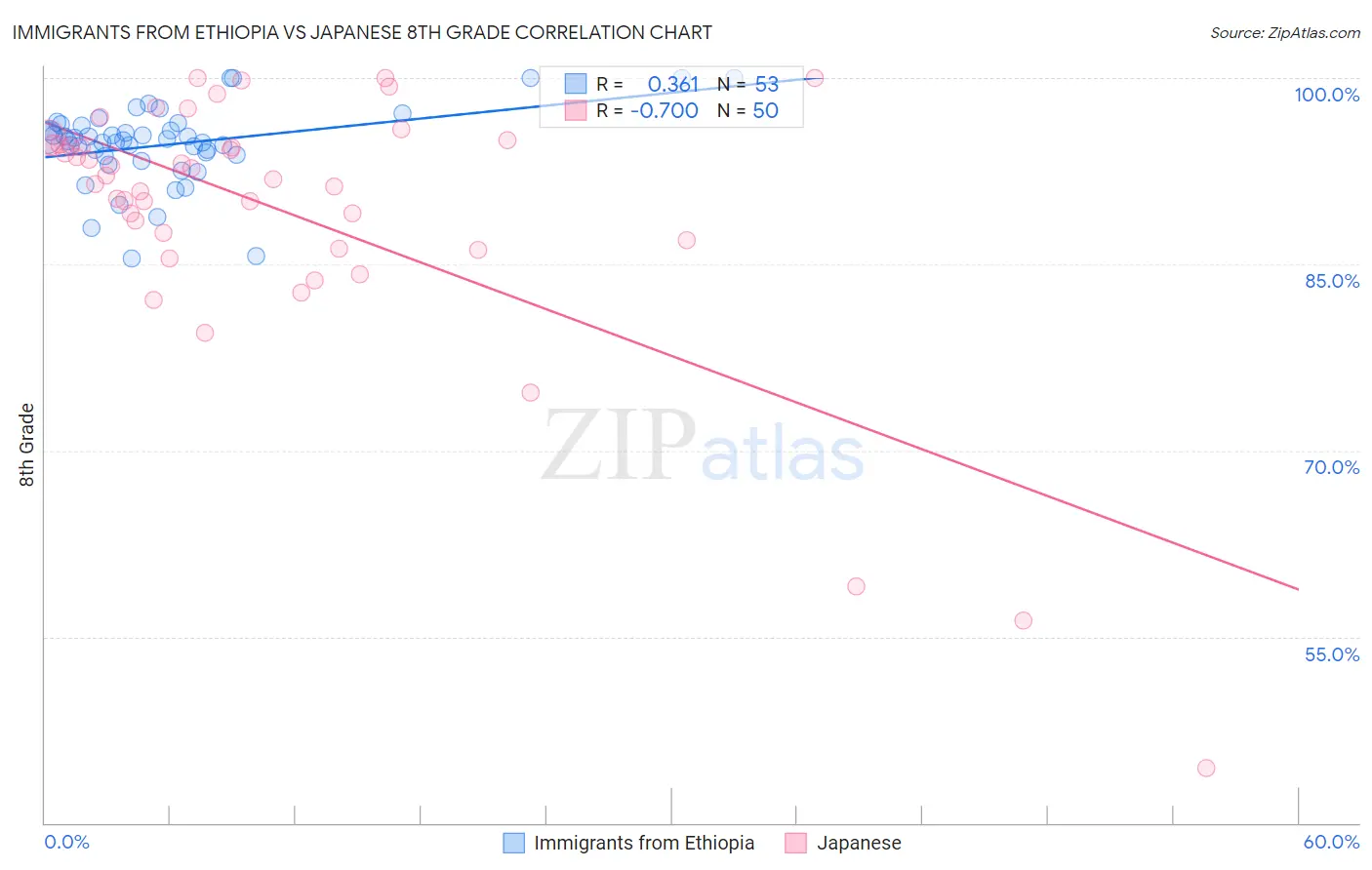 Immigrants from Ethiopia vs Japanese 8th Grade