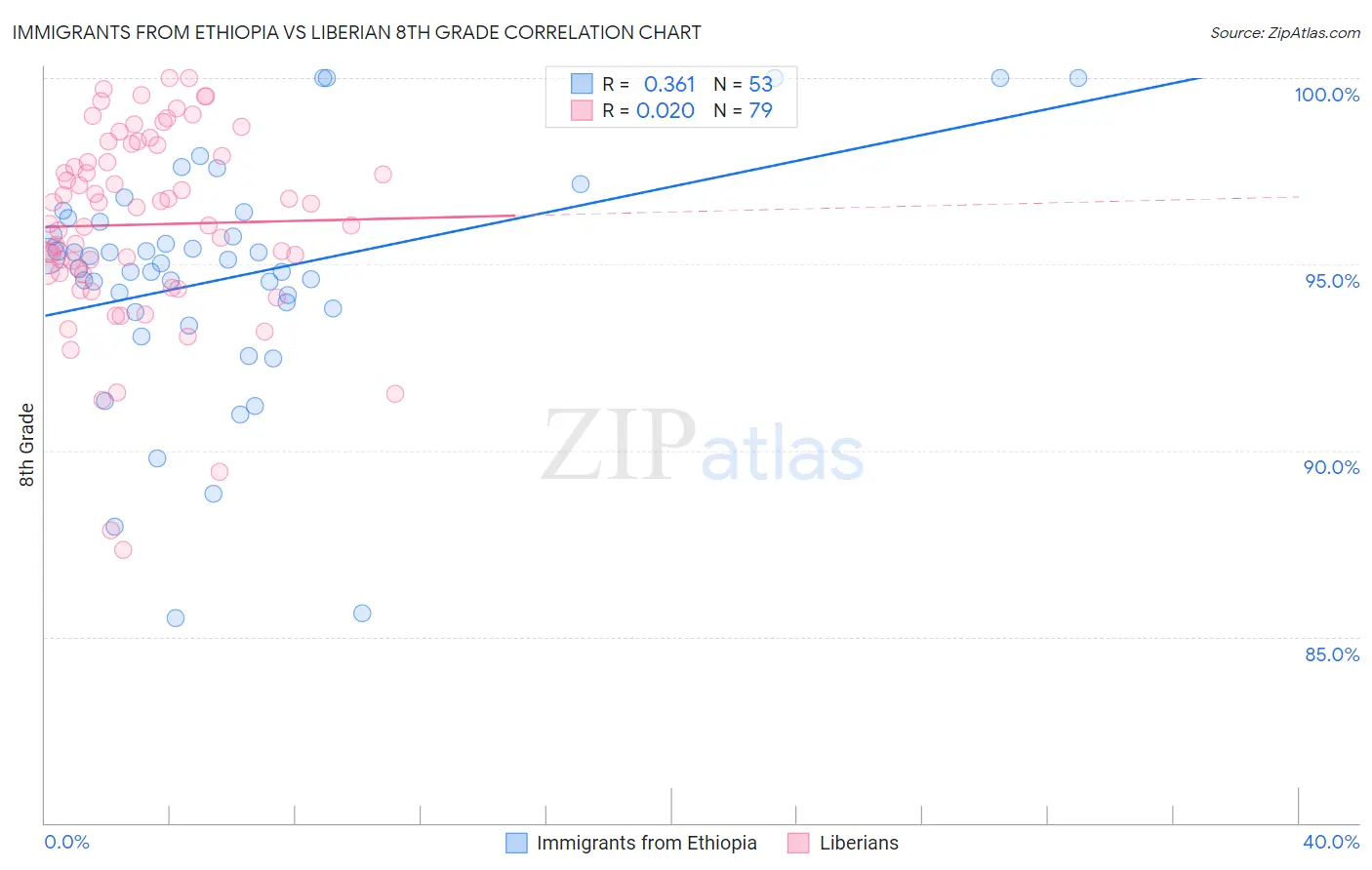 Immigrants from Ethiopia vs Liberian 8th Grade