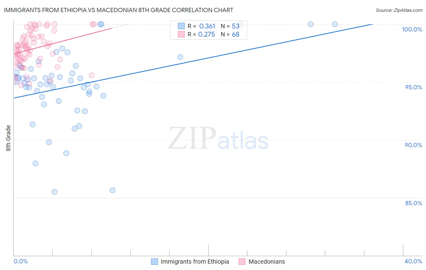 Immigrants from Ethiopia vs Macedonian 8th Grade