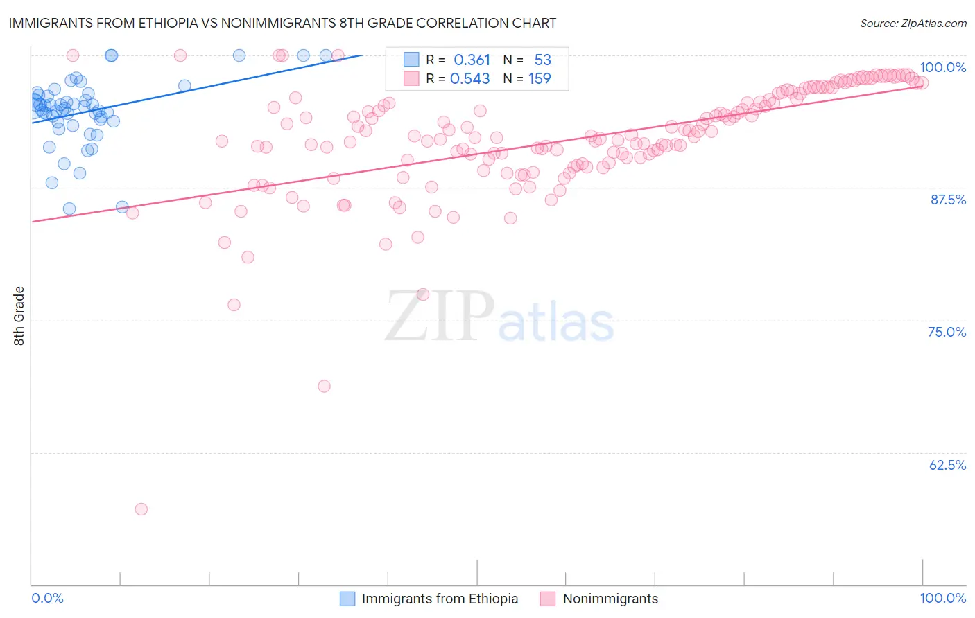 Immigrants from Ethiopia vs Nonimmigrants 8th Grade