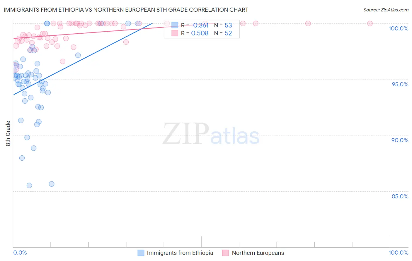 Immigrants from Ethiopia vs Northern European 8th Grade