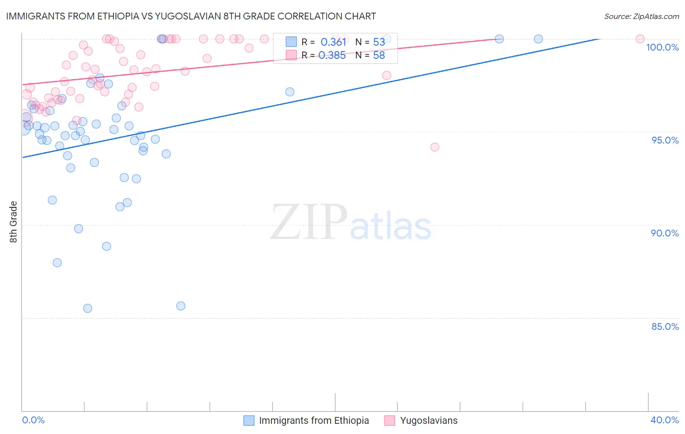 Immigrants from Ethiopia vs Yugoslavian 8th Grade