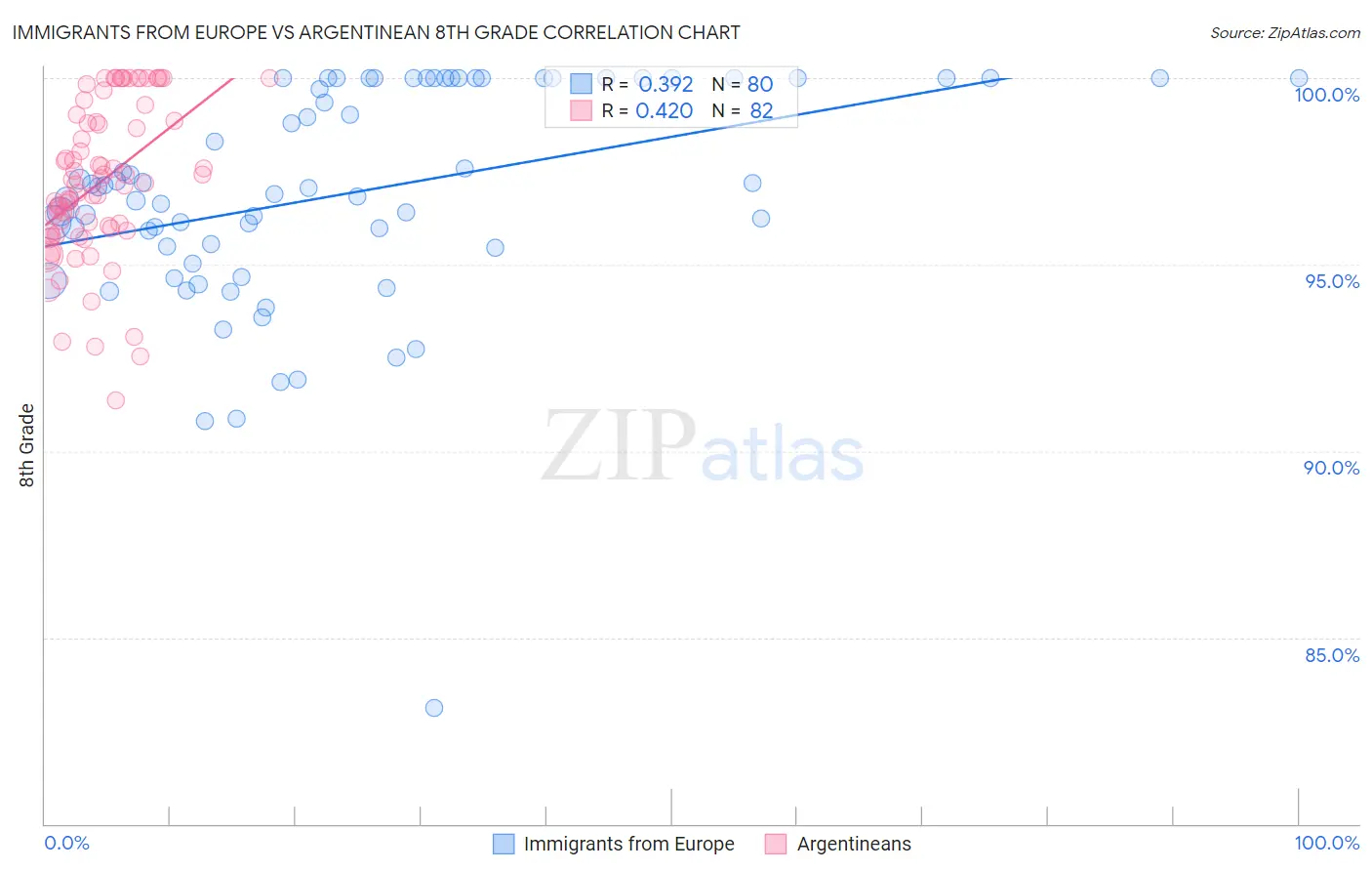 Immigrants from Europe vs Argentinean 8th Grade