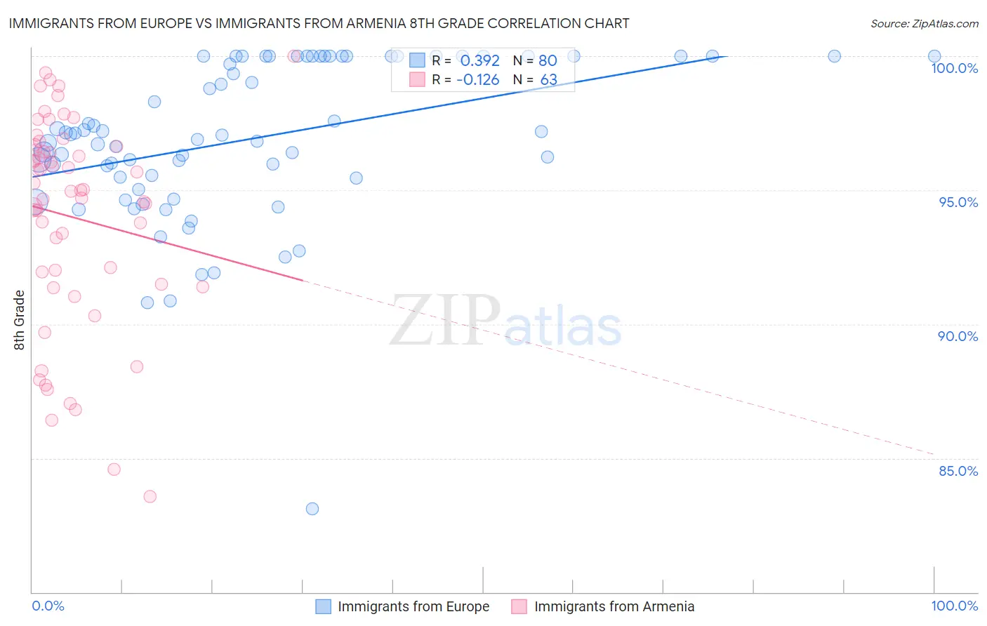 Immigrants from Europe vs Immigrants from Armenia 8th Grade