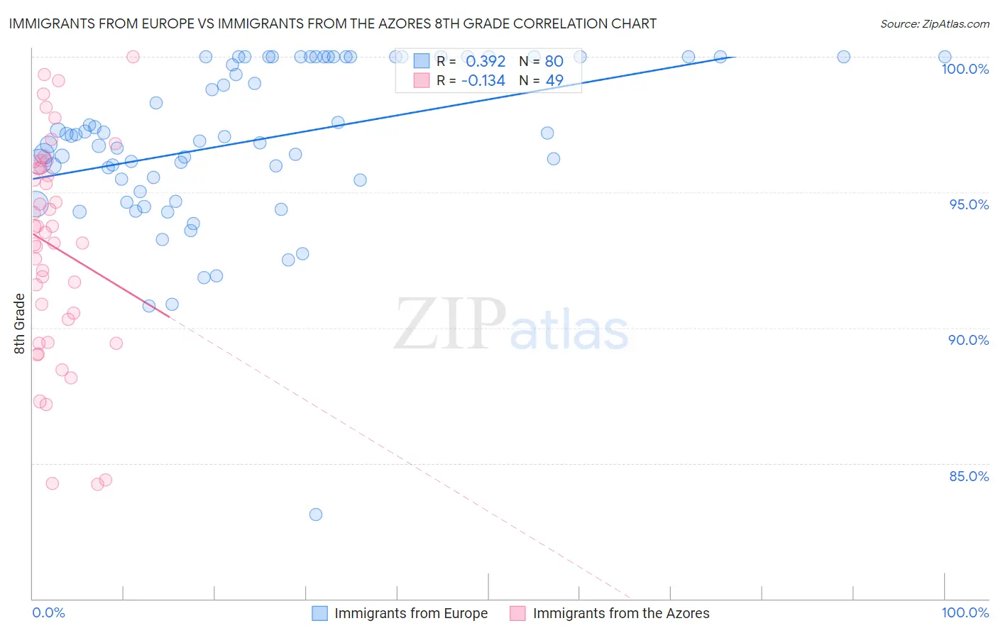 Immigrants from Europe vs Immigrants from the Azores 8th Grade